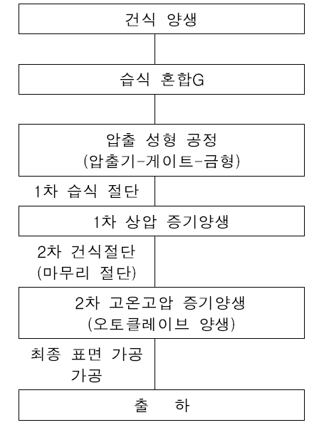 시멘트 압출성형 패널의 일반적인 생산 공정