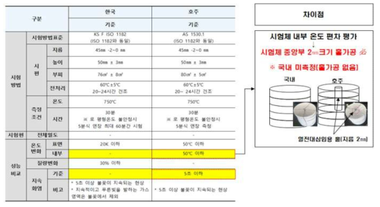 한국과 호주의 불연성능 시험방법 비교