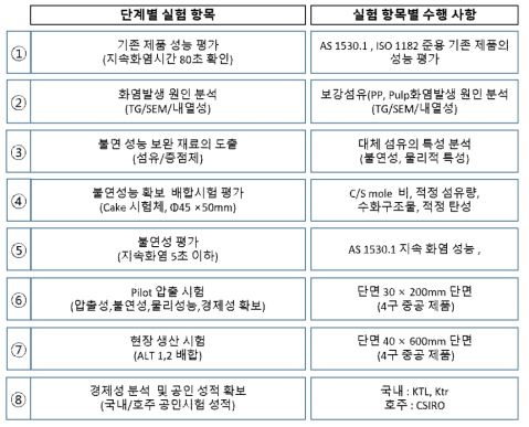 불연성 및 내화성 개선 실험계획