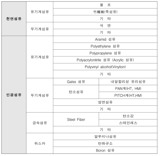 섬유보강 시멘트 압출성형 공정에 사용 가능한 섬유의 분류