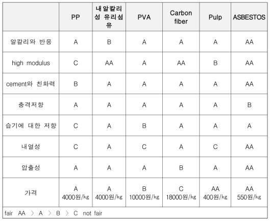 보강섬유 종류별 특성 분석