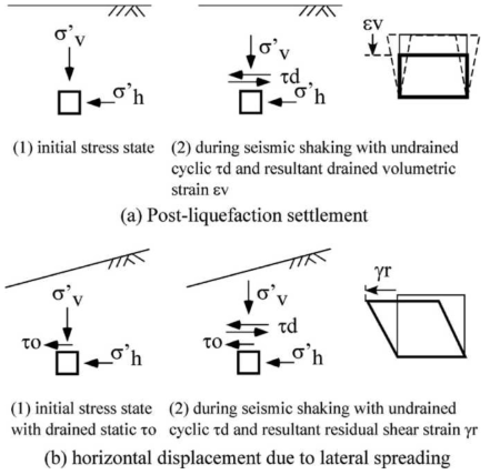액상화후 변형 발생 개념 (Tsukamoto and Ishihara, 2022)