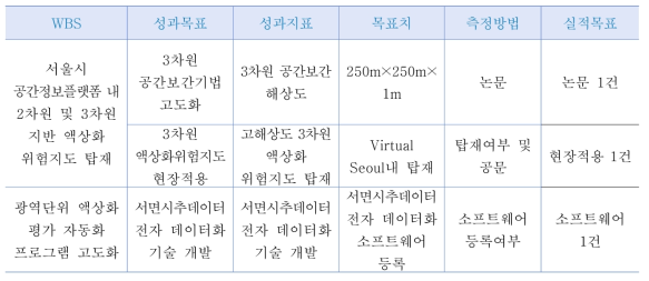 연구개발 과제의 WBS(Work Breakdown Structure)