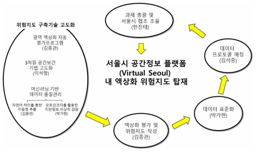 참역자간 업무분담 및 협력개요