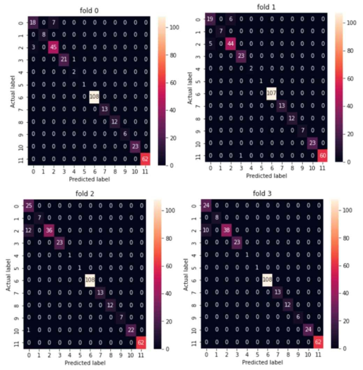 시추주상도 양식 분류 학습결과 (Confusion Matrix)