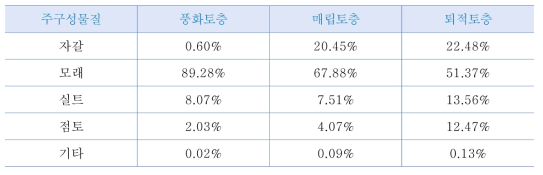 서울시 시추공 지층종류별 주 구성물질