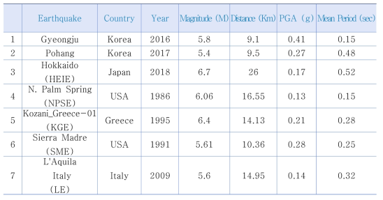 액상화평가에 활용한 지진목록