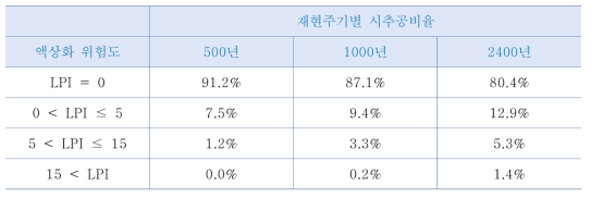 서울시 액상화 위험도 평가 결과