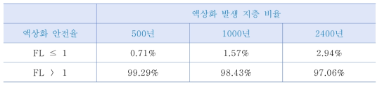 서울시 액상화 발생 지층 비율