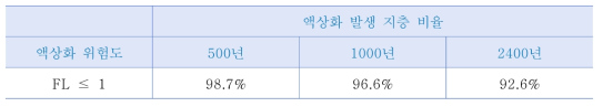 서울시 액상화 발생 지층중 심도 10m이내 비율