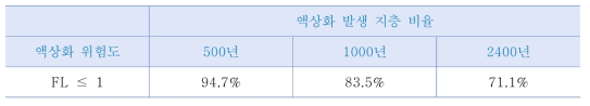 서울시 액상화 발생 지층중 심도 5m이내 비율