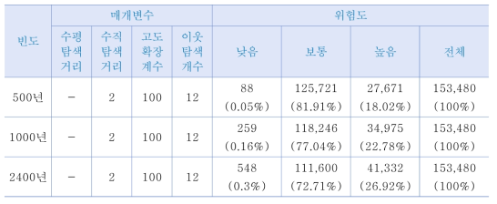 서울지역 3D 액상화 위험도 모의 평가 결과