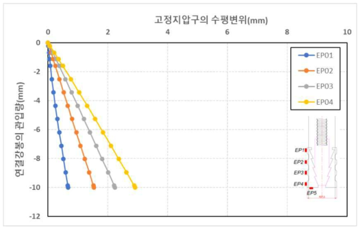 원심모형시험(T2)조건에서 연결강봉 관입에 따른 고정지압구의 수평변위