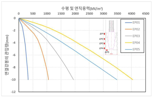 원심모형시험(T2)조건에서 연결강봉 관입에 따른 고정지압구의 수평 및 연직응력