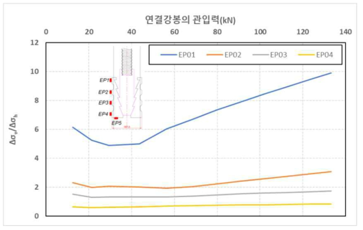 원심모형시험(T2)조건에서 연결강봉 관입에 따른 응력비