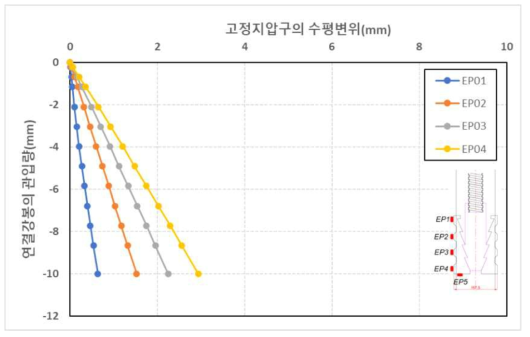 원심모형시험(T3)조건에서 연결강봉 관입에 따른 고정지압구의 수평변위