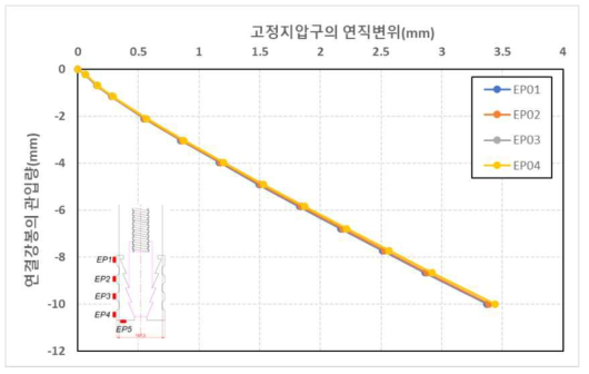 원심모형시험(T3)조건에서 연결강봉 관입에 따른 고정지압구의 연직변위