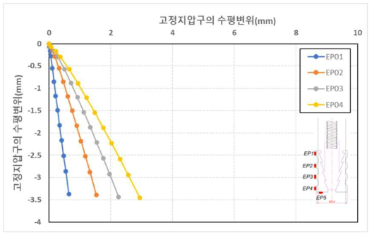 원심모형시험(T3)조건에서 고정지압구의 연직변위-수평변위