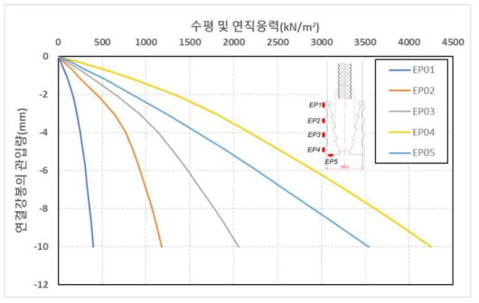 원심모형시험(T3)조건에서 연결강봉 관입에 따른 고정지압구의 수평 및 연직응력