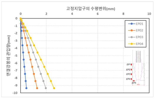 원심모형시험(T4)조건에서 연결강봉 관입에 따른 고정지압구의 수평변위