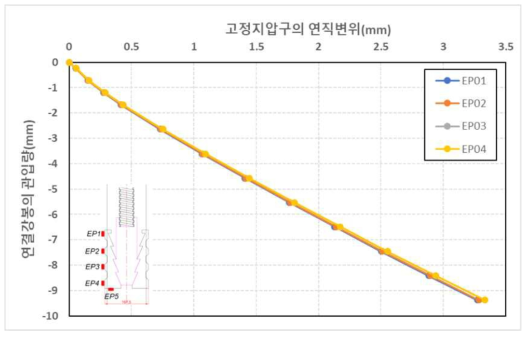 원심모형시험(T4)조건에서 연결강봉 관입에 따른 고정지압구의 연직변위