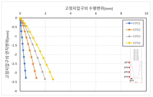 원심모형시험(T4)조건에서 고정지압구의 연직변위-수평변위