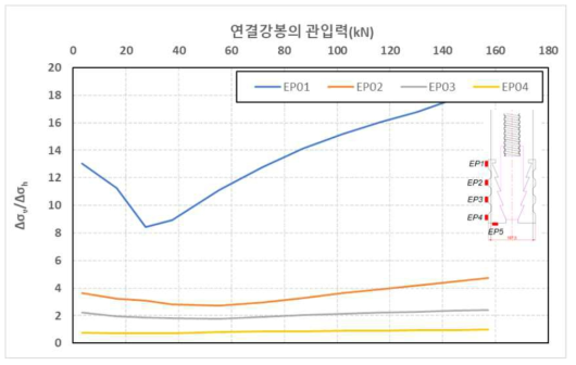 원심모형시험(T3)조건에서 연결강봉 관입에 따른 응력비