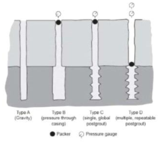 그라우팅 방법에 따른 마이크로파일의 분류 (Juran et al, 1997)