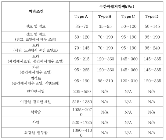 마이크로 파일 설계를 위한 그라우트 구근 표면과 지반 접촉면 사이의 극한마찰저항력(FHWA, 2005)