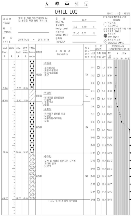 현장재하시험 현장 시추주상도