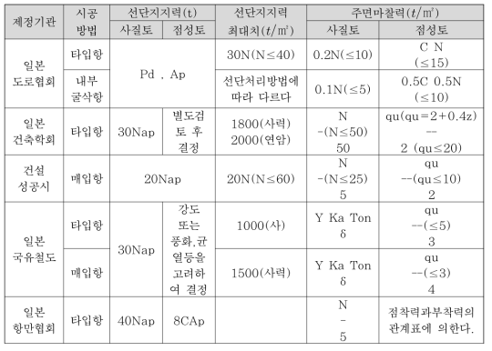 각 기준에서의 지지력 추정식