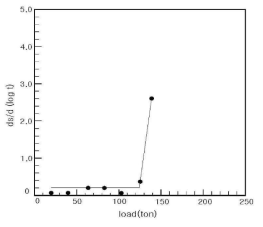 dS/d(Logt)-P 곡선