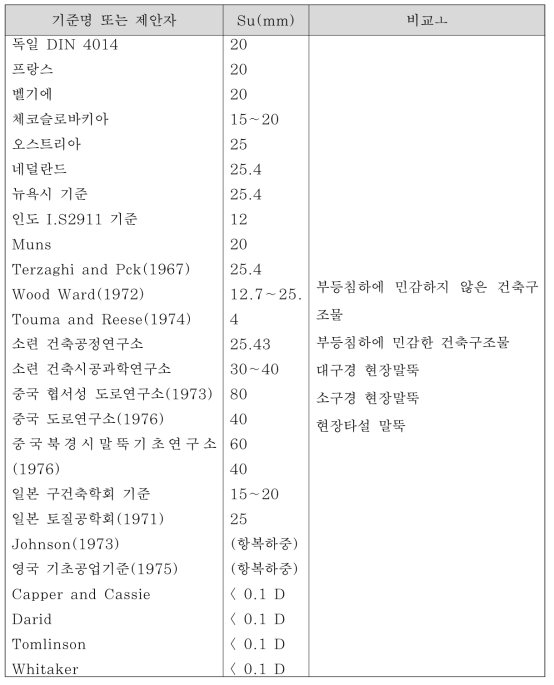 전체침하량(Su)의 규정치