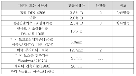 잔류침하량에 의한 분석 방법