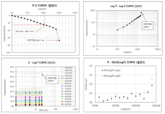 일반 마이크로파일 1(풍화암 근입) 재하시험 결과