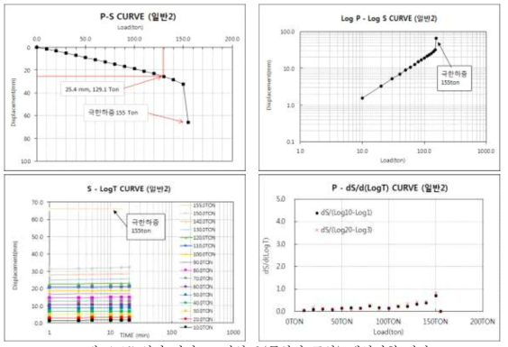 일반 마이크로파일 2(풍화암 근입) 재하시험 결과