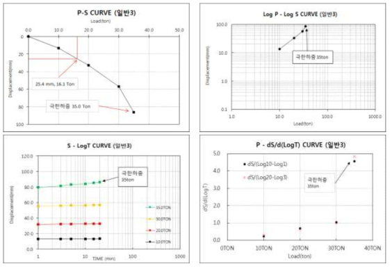 일반 마이크로파일 3(풍화토 근입) 재하시험 결과