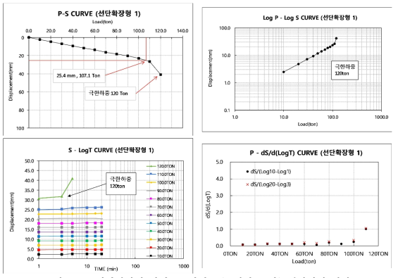 선단확장형 마이크로파일 1(풍화암 근입) 재하시험 결과