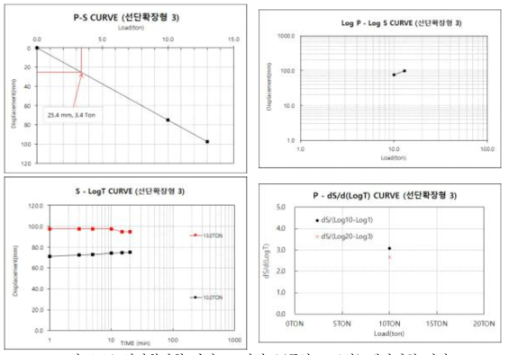 선단확장형 마이크로파일 3(풍화토 근입) 재하시험 결과