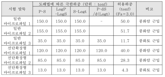 시험말뚝 별 도해법에 따른 극한하중 및 허용하중