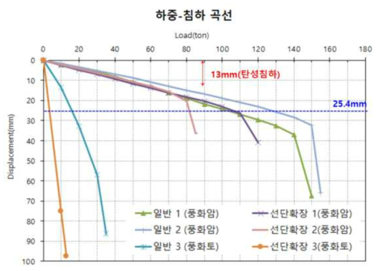 시험말뚝별 하중침하곡선 비교