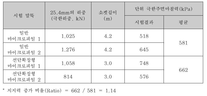 마이크로파일의 단위 극한주면마찰력 분석