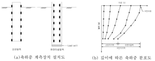 하중전이실험에 의한 축하중분포도의 측정