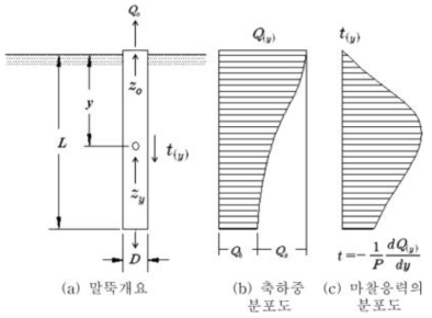 단일말뚝의 하중전이해석