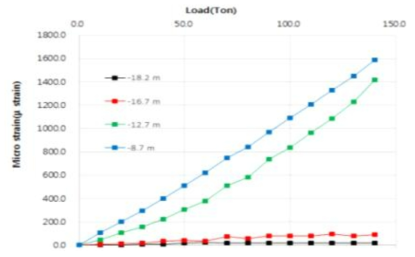 일반 마이크로파일의 심도별 변형률계 측정 결과