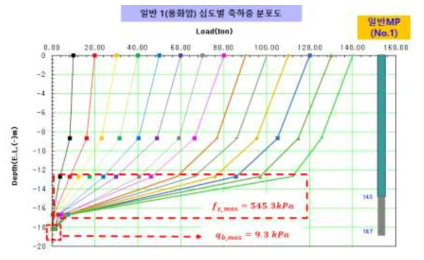 일반 마이크로파일의 축하중 분포도