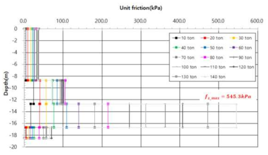 일반 마이크로파일의 심도별 단위주면지지력