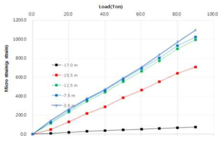 선단확장형 마이크로파일의 심도별 변형률계 측정 결과
