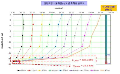 선단확장형 마이크로파일의 축하중 분포도