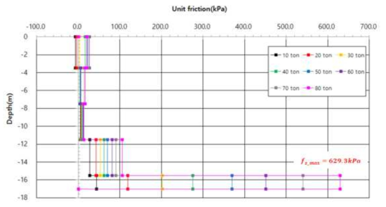 선단확장형 마이크로파일의 심도별 단위주면지지력